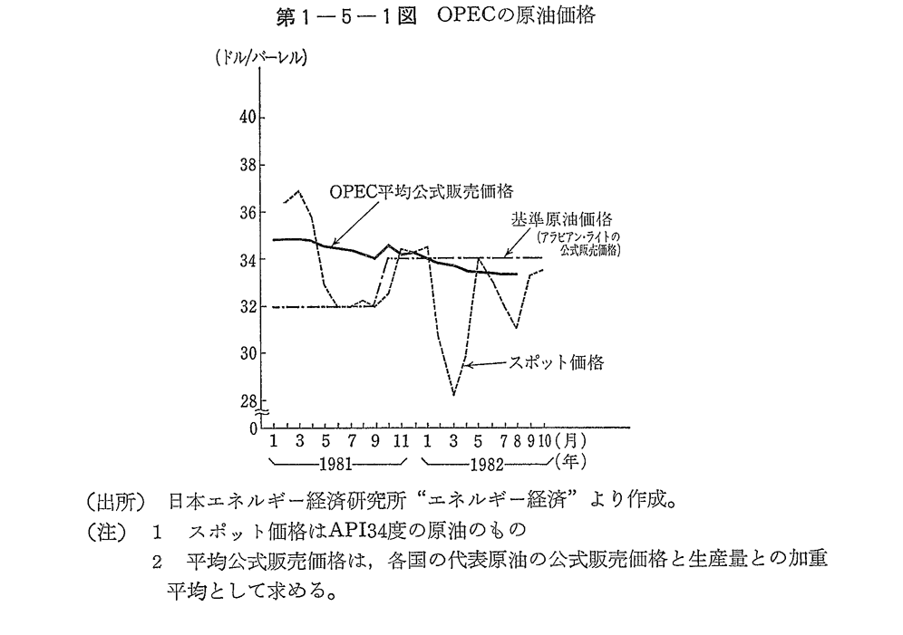 第1-5-1図　OPECの原油価格