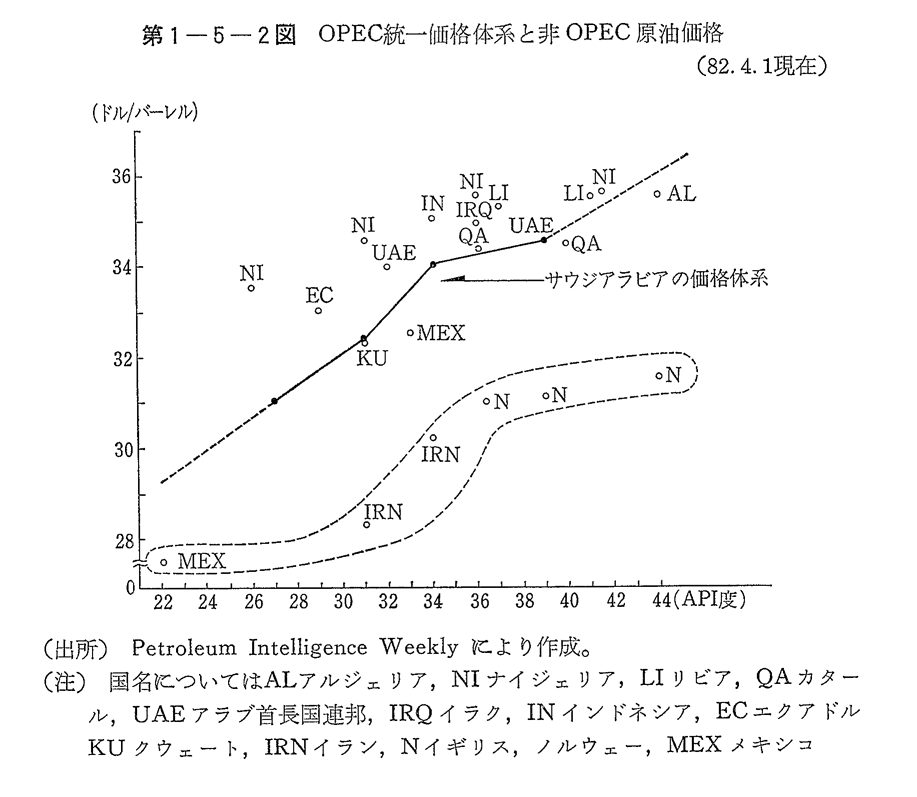 第1-5-2図　OPEC統一価格体系と非OPEC原油価格
