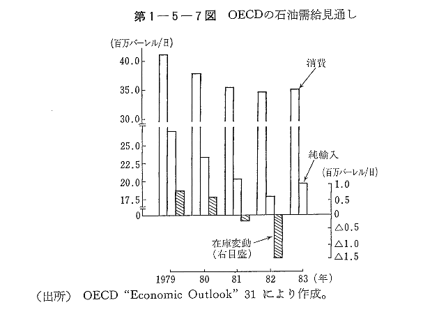 第1-5-7図　OECDの石油需給見通し