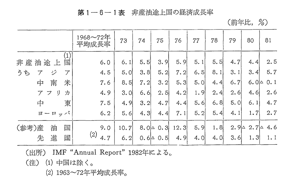 第1-6-1表　非産油途上国の経済成長率