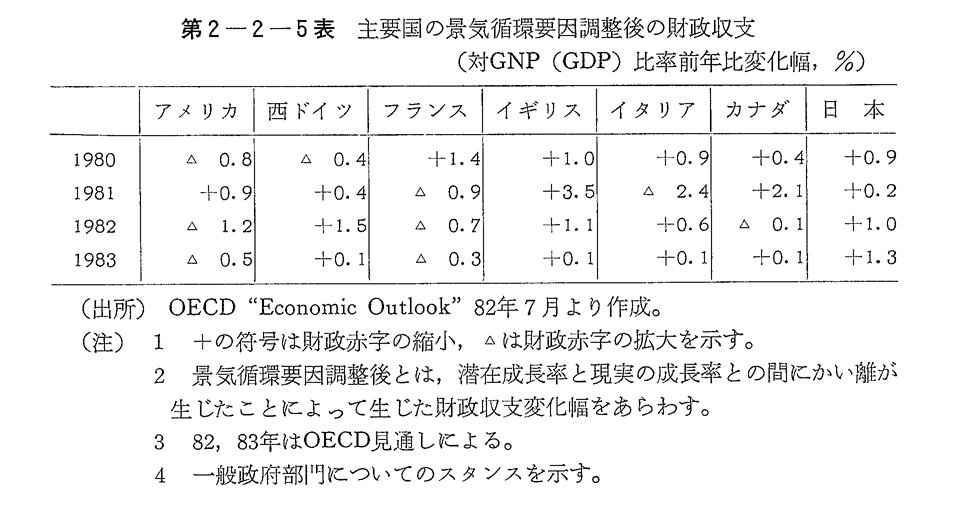 第2-2-5表　主要国の景気循環要因調整後の財政収支