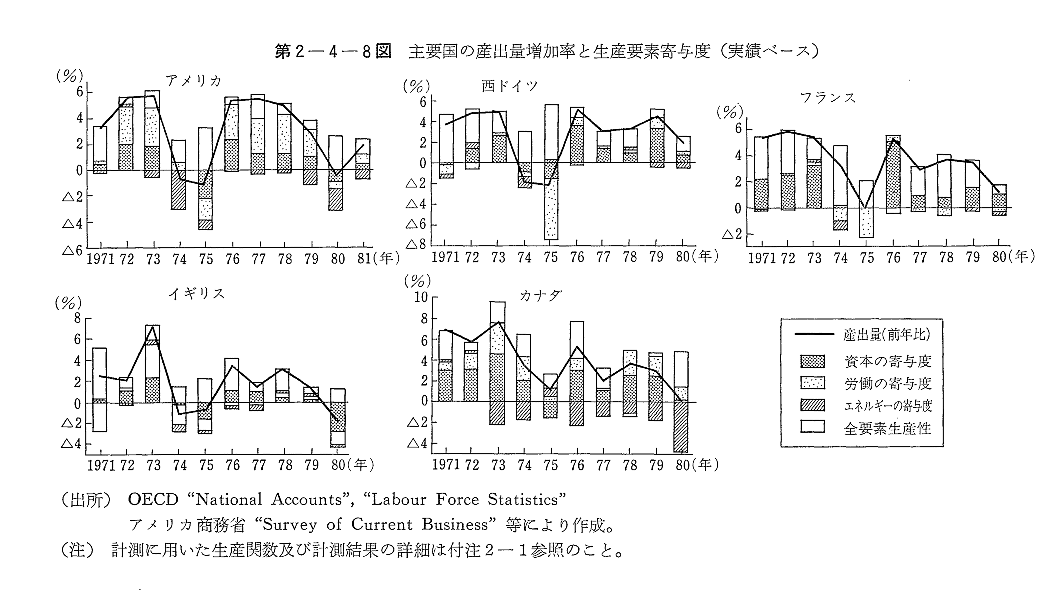 第2-4-8図　主要国の産出量増加率と生産要素寄与度(実績ベース)