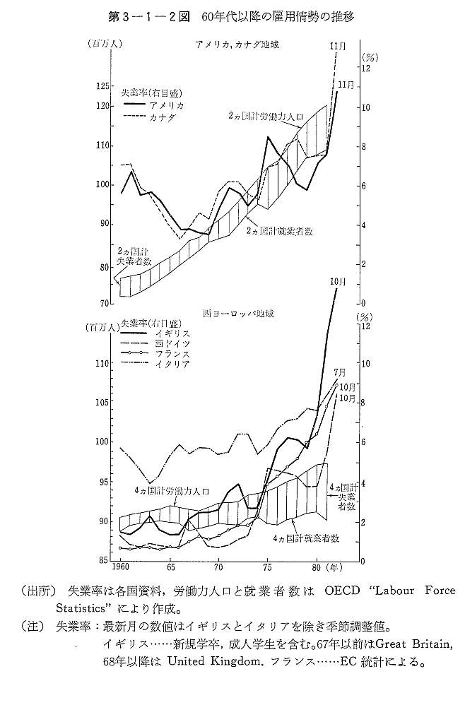 第3-1-2図　60年代以降の雇用情勢の推移