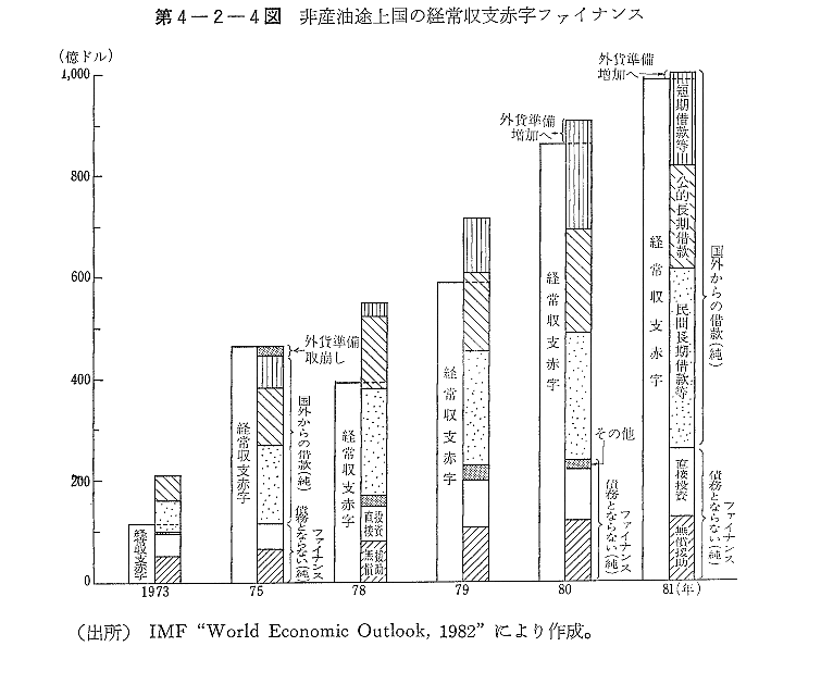 第4-2-4図　非産油途上国の経常収支赤字ファイナンス