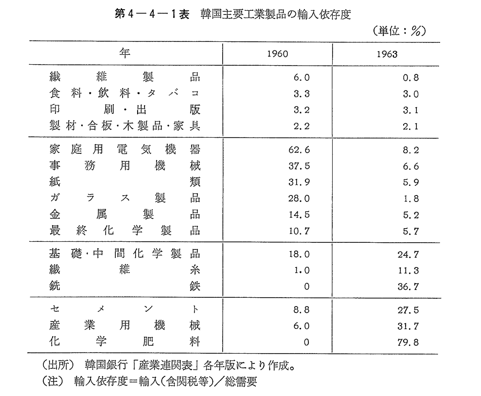 第4-4-1表　韓国主要工業製品の輸入依存度