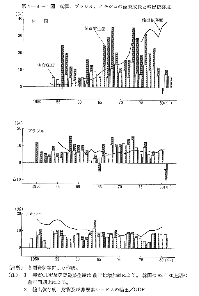 第4-4-1図　韓国,ブラジル,メキシコの経済成長と輸出依存度