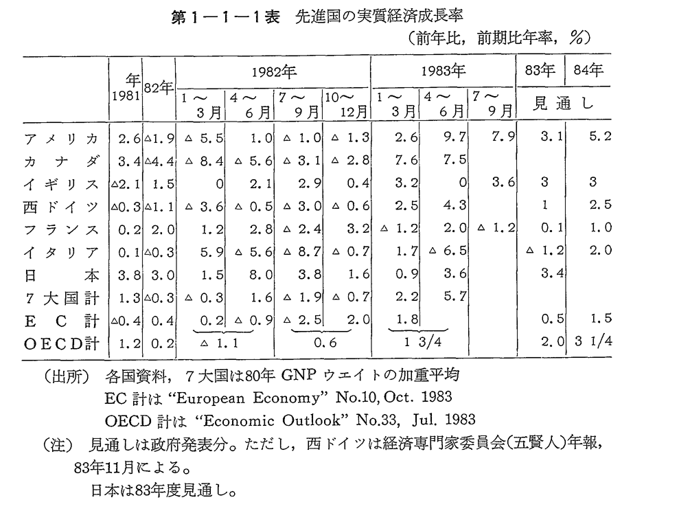 第1-1-1表　先進国の実質経済成長率