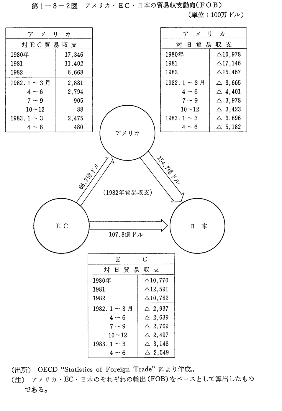 第1-3-2図　アメリカ・EC・日本の貿易収支動向