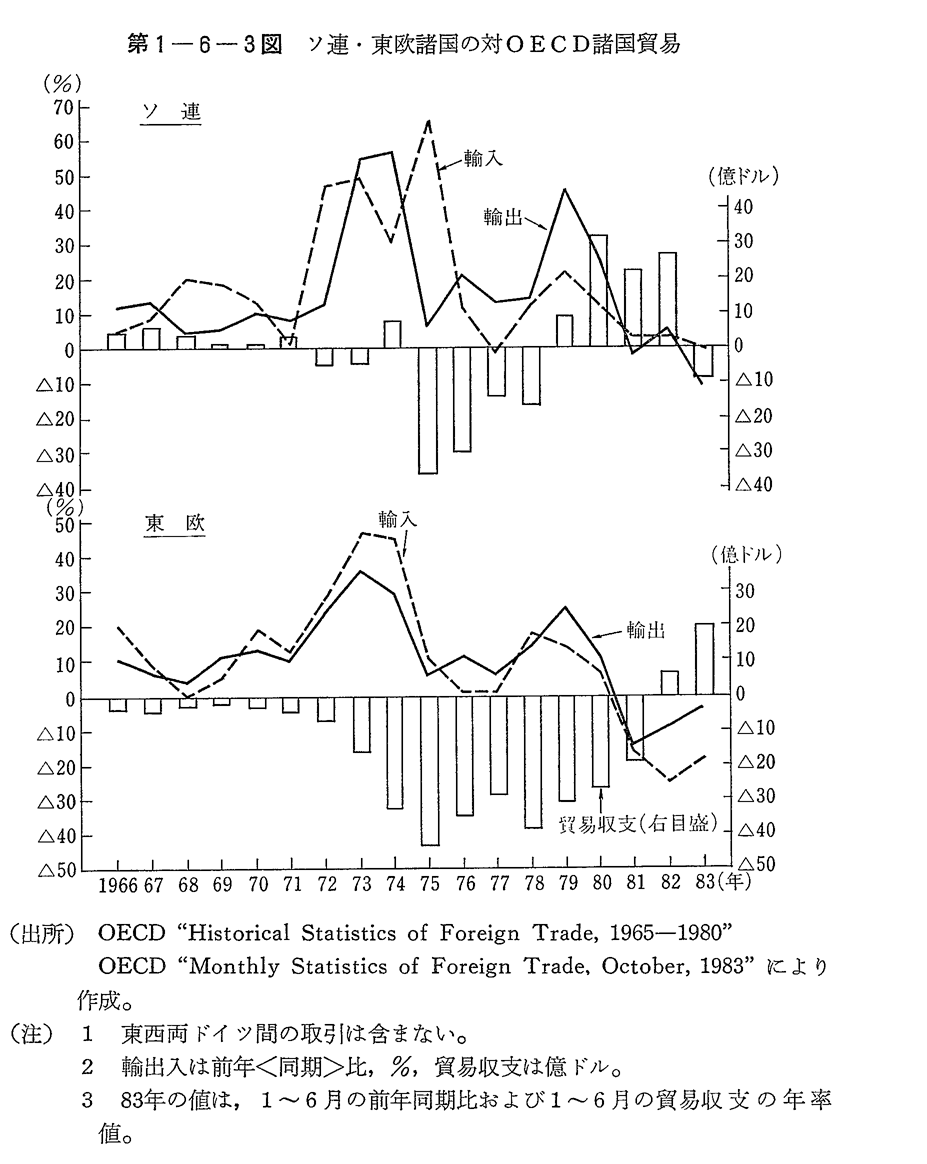 第1-6-3図　ソ連・東欧諸国の対OECD諸国貿易