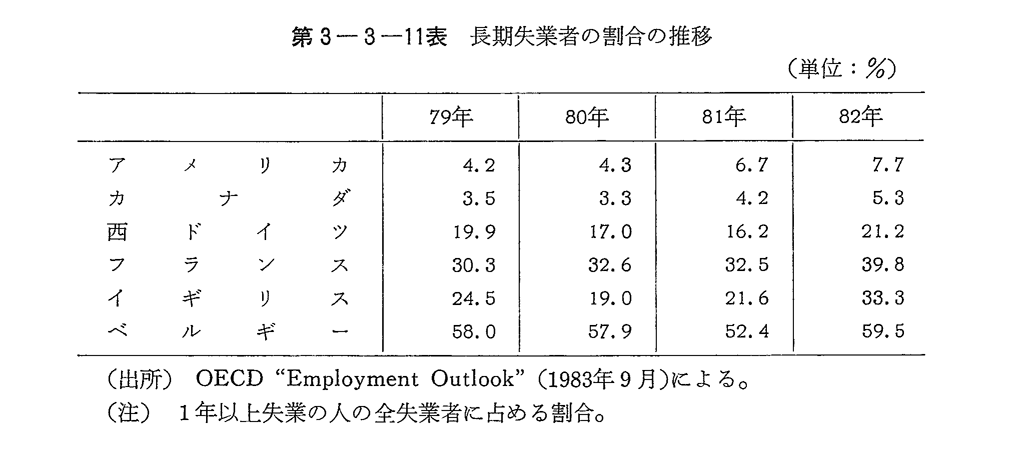 第3-3-11表　長期失業者の割合の推移