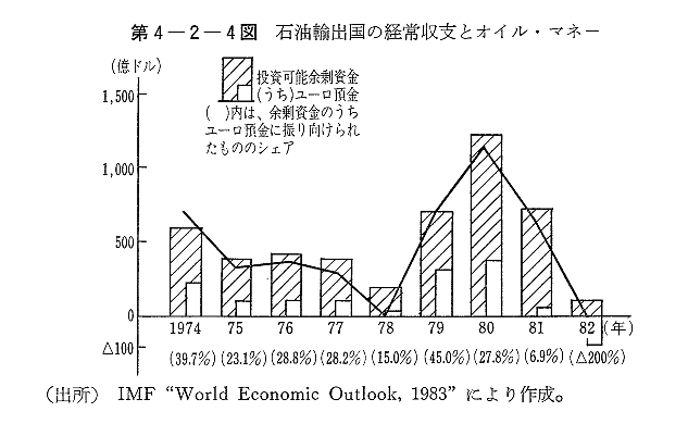第4-2-4図　石油輸出国の経常収支とオイル・マネー