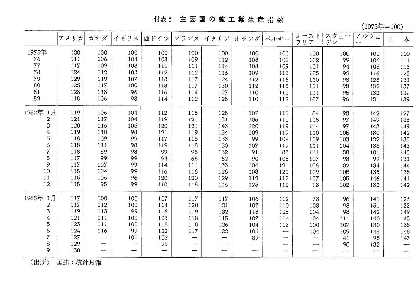 付表6　主要国の鉱工業生産指数