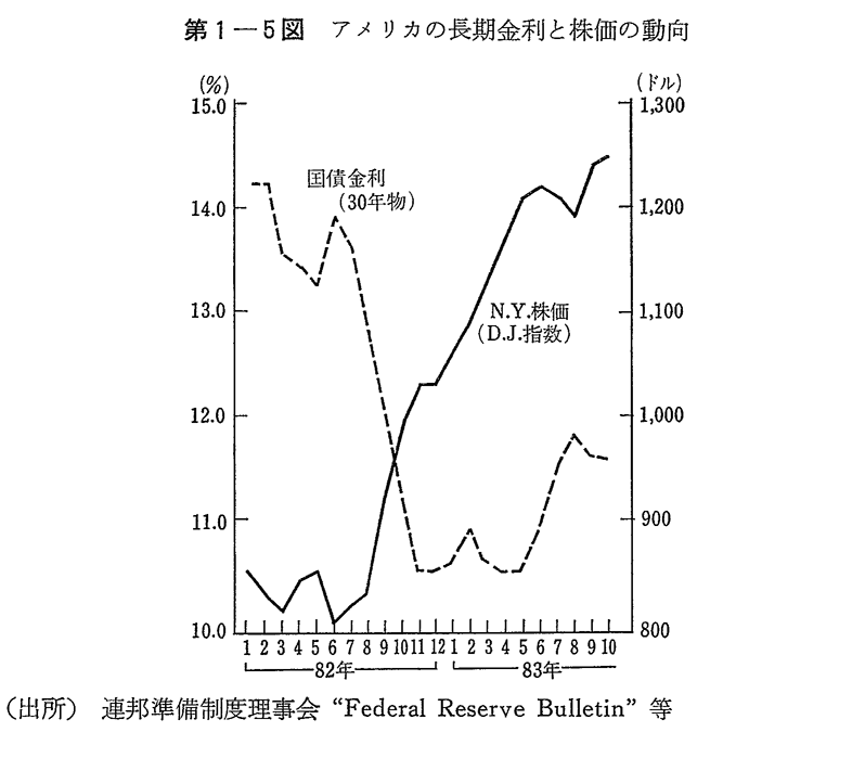 第1-5図　アメリカの長期金利と株価の動向