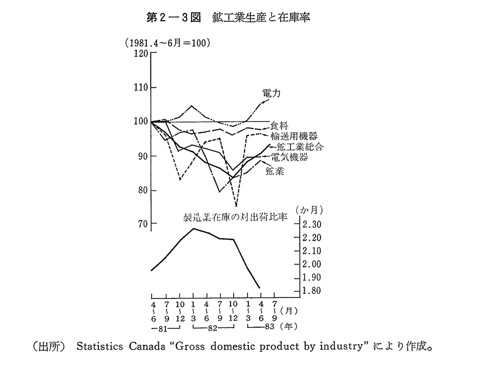 第2-3図　鉱工業生産と在庫率