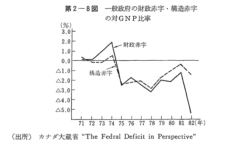 第2-8図　一般政府の財政赤字・構造赤字の対GNP比率