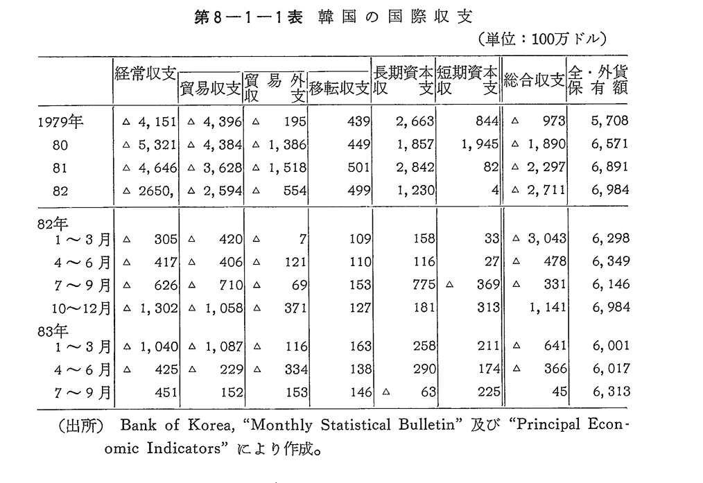 第8-1-1表　韓国の国際収支