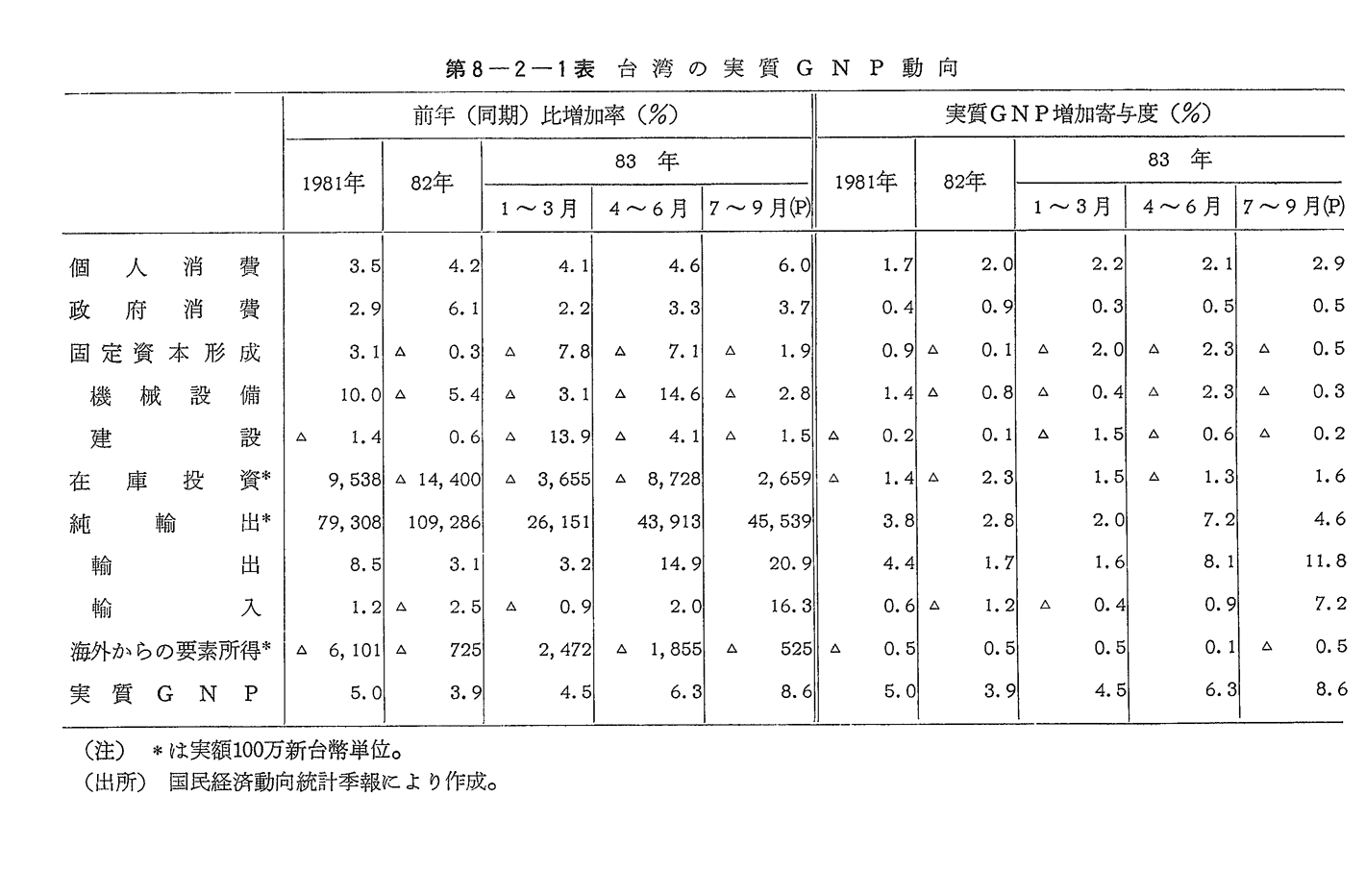 第8-2-1表　台湾の実質GNP動向