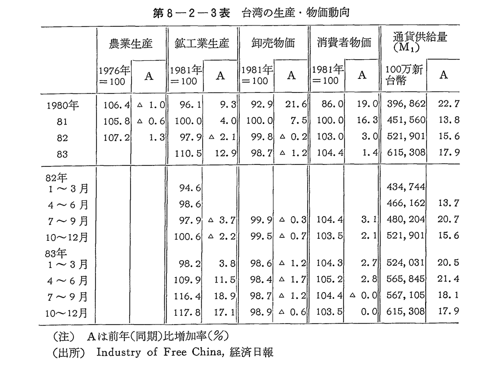 第8-2-3表　台湾の生産・物価動向