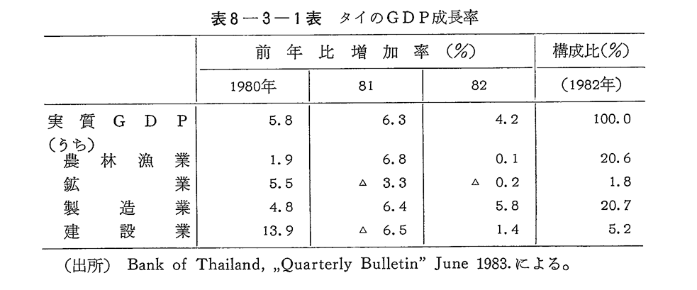 表8-3-1表　タイのGDP成長率