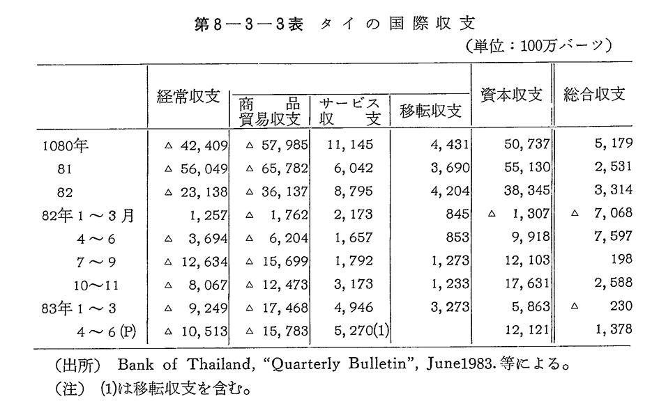 第8-3-3表　タイの国際収支