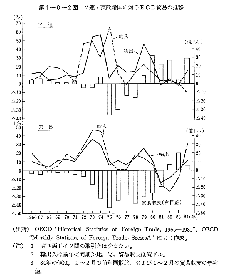 第1-6-2図　ソ連・東欧諸国の対OECD貿易の推移