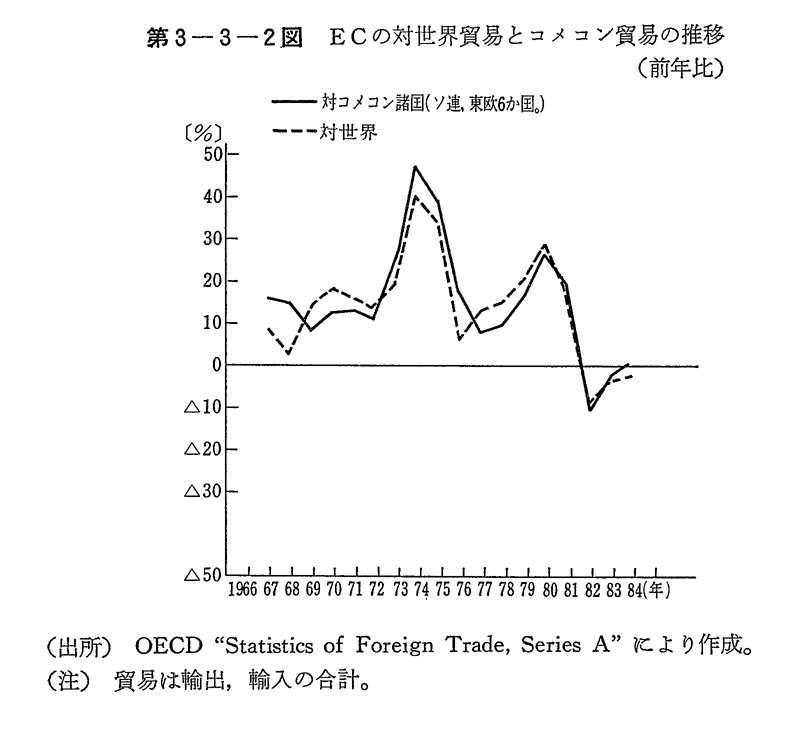 第3-3-2図　ECの対世界貿易とコメコン貿易の推移