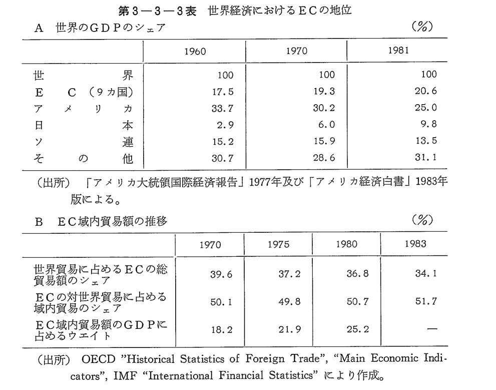 第3-3-3表　世界経済におけるECの地位