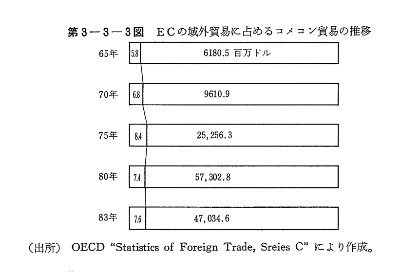第3-3-3図　ECの域外貿易に占めるコメコン貿易の推移