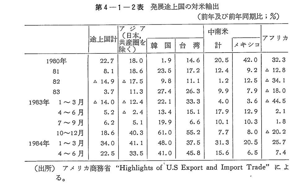第4-1-2表　発展途上国の対米輸出