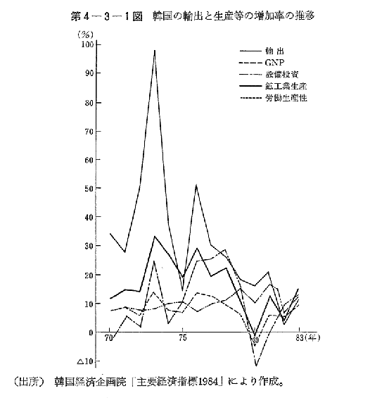 第4-3-1図　韓国の輸出と生産等の増加率の推移