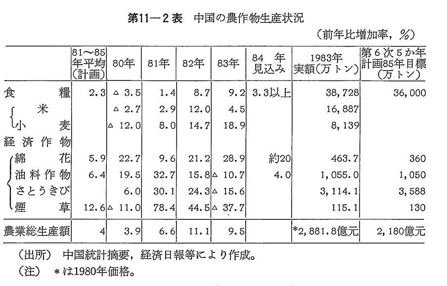 第11-2表　中国の農作物生産状況