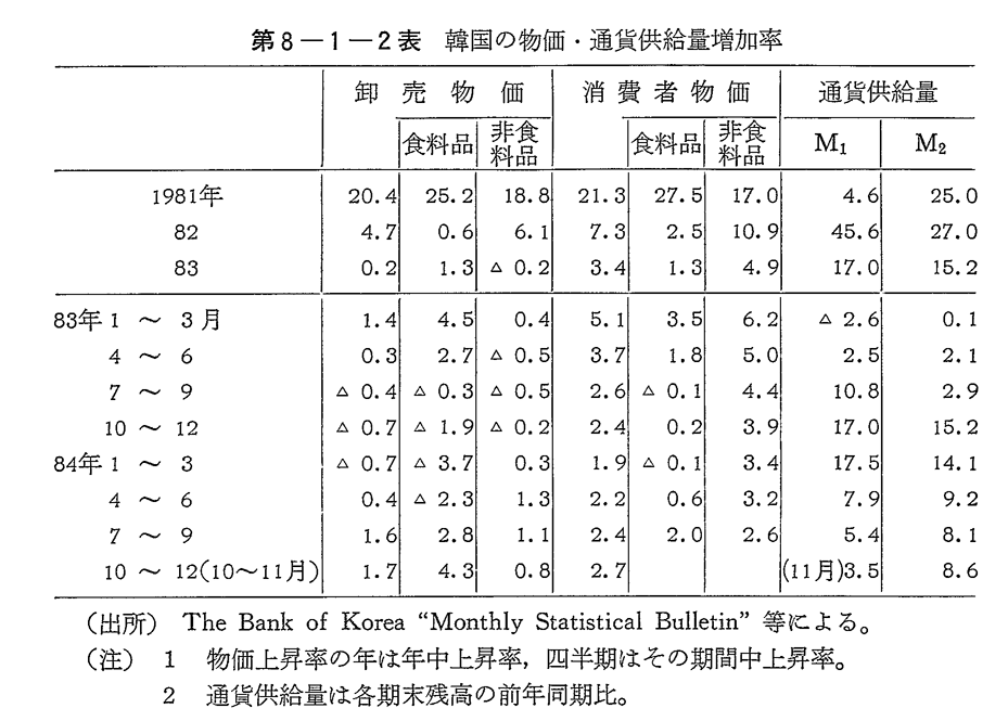 第8-1-2表　韓国の物価・通貨供給量増加率