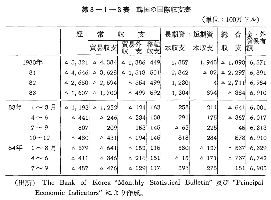 第8-1-3表　韓国の国際収支表
