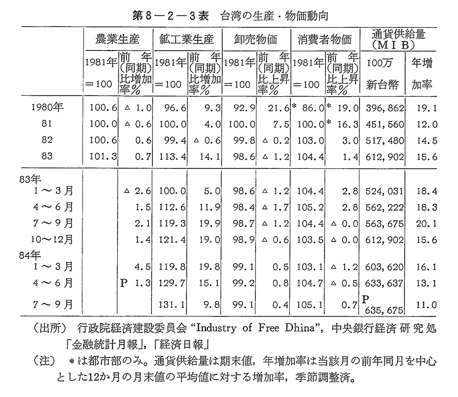 第8-2-3表　台湾の生産・物価動向