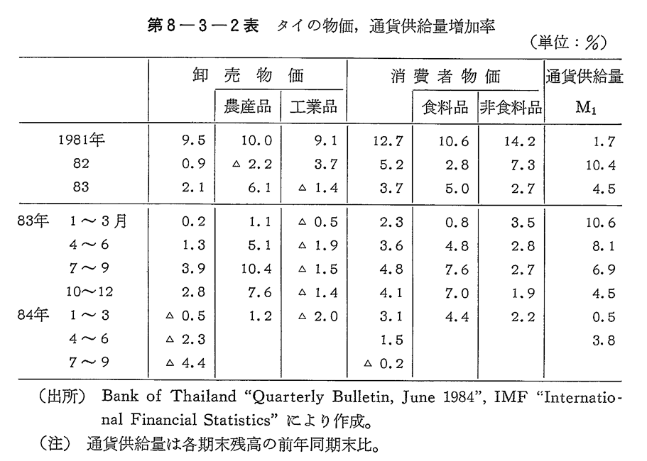 第8-3-2表　タイの物価,通貨供給量増加率