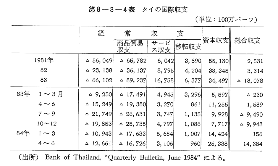 第8-3-4表　タイの国際収支