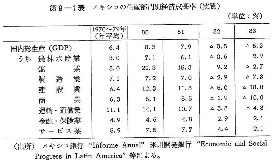 第9-1表　メキシコの生産部門別経済成長率