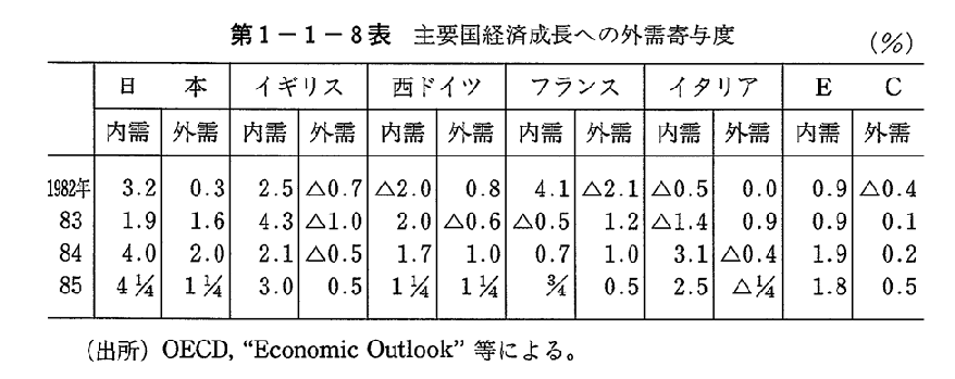 第1-1-8表　主要国経済成長への外需寄与度