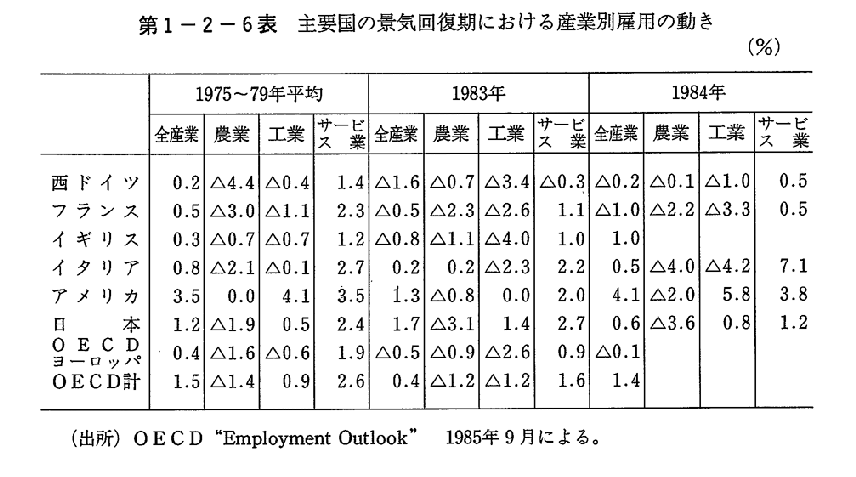 第1-2-6表　主要国の景気回復期における産業別雇用の動き