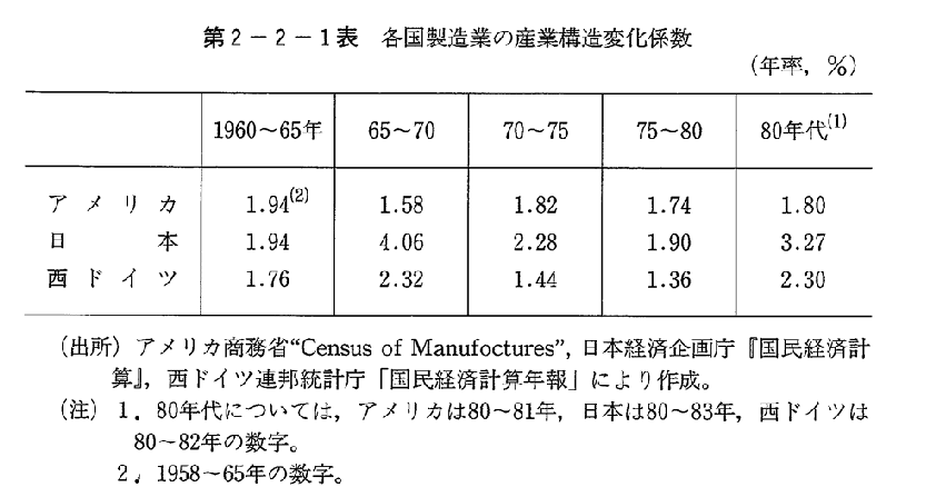 第2-2-1表　各国製造業の産業構造変化係数
