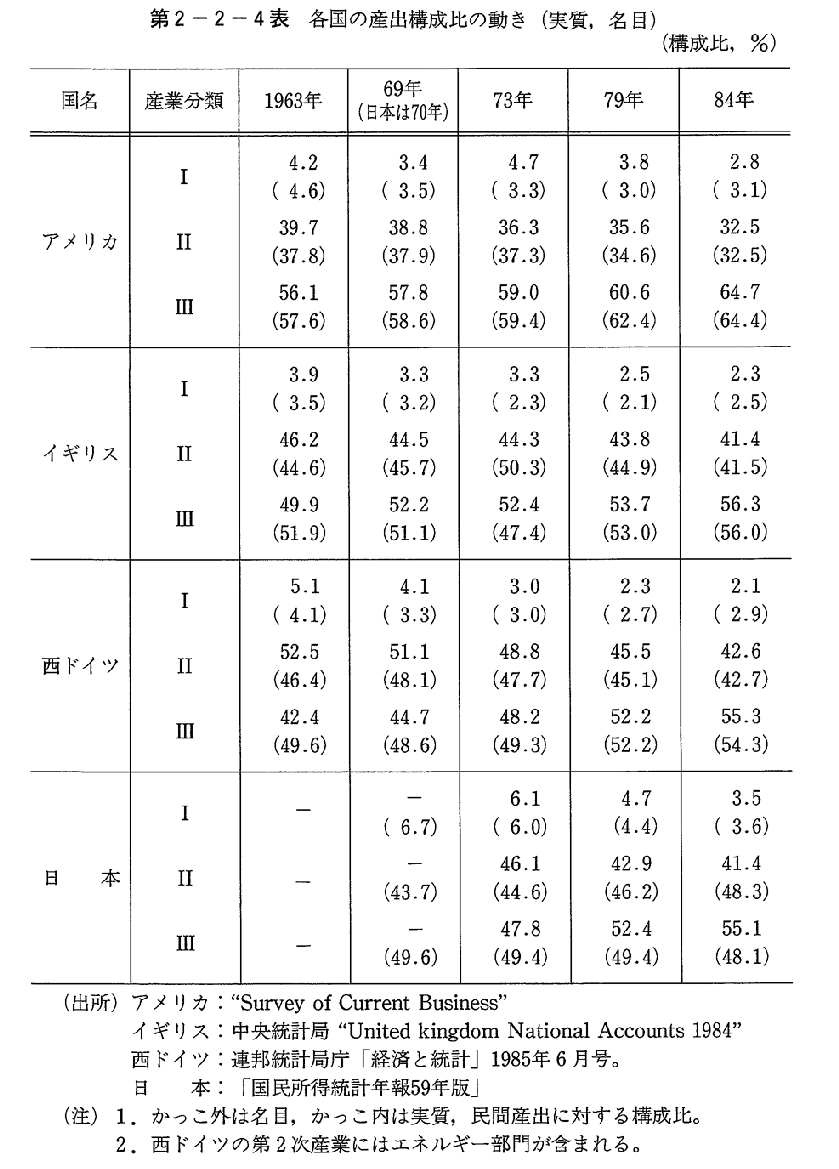 第2-2-4表　各国の産出構成比の動き