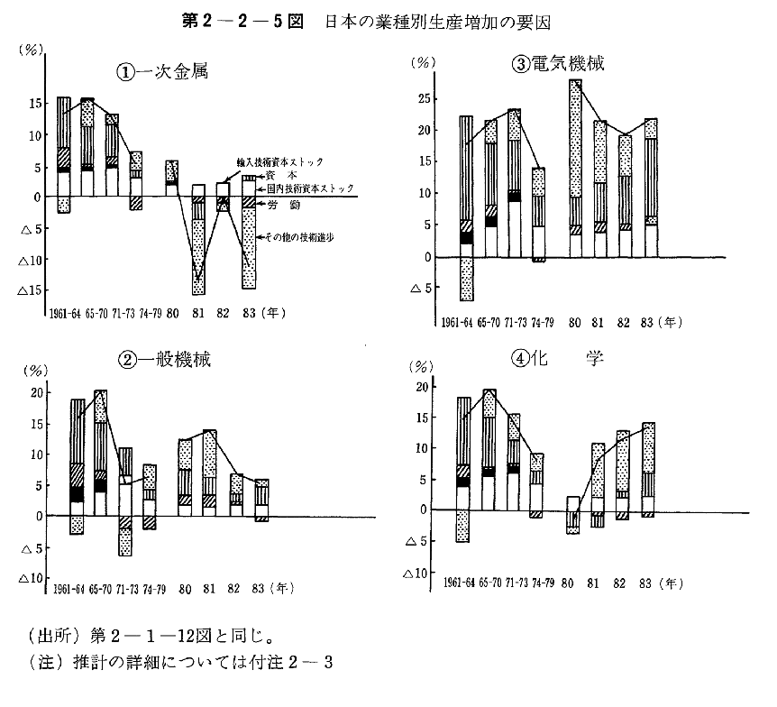 第2-2-5図　日本の業種別生産増加の要因