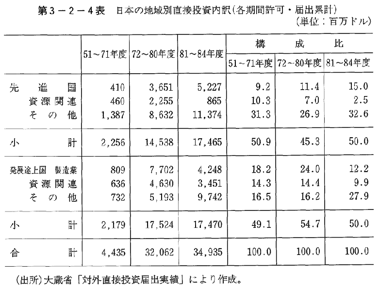 第3-2-4表　日本の地域別直接投資内訳
