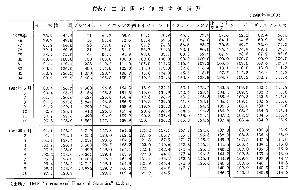 付表7　主要国の卸売物価指数