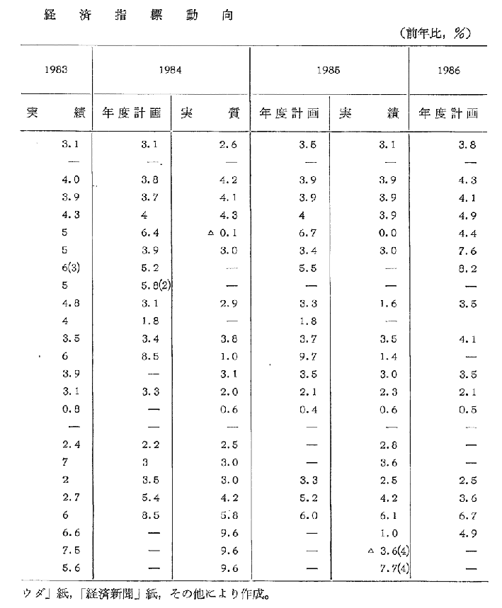 第10-1表　ソ連の主要経済指標動向