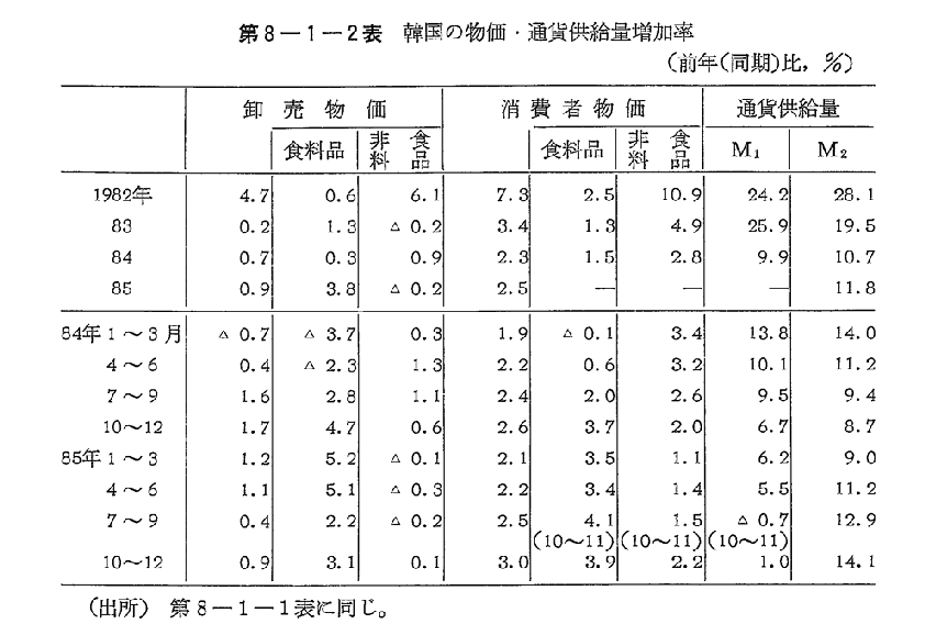 第8-1-2表　韓国の物価・通貨供給量増加率