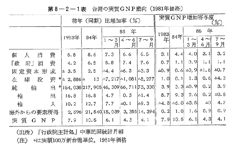 第8-2-1表　台湾の実質GNP動向(1981年価格)