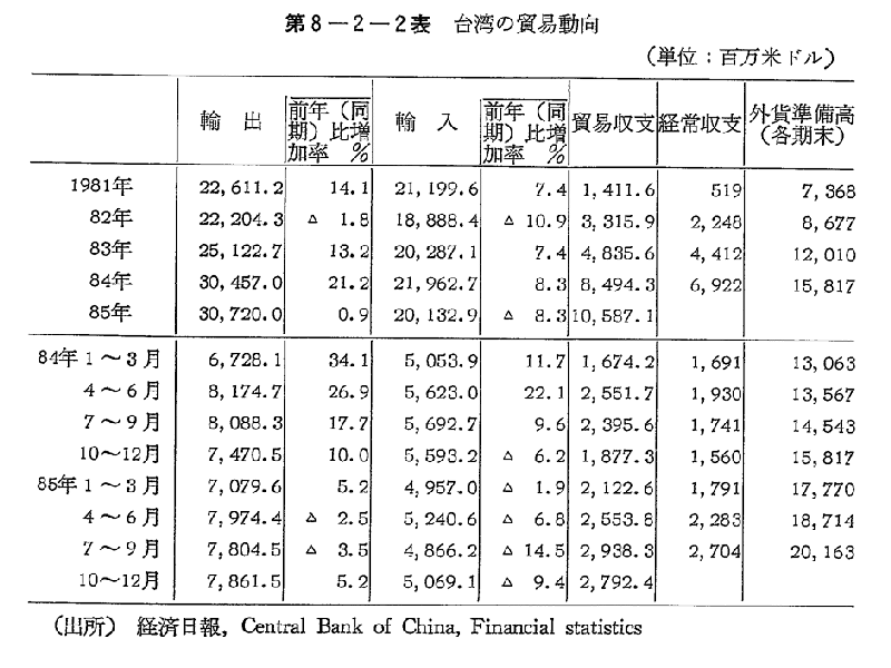 第8-2-2表　台湾の貿易動向
