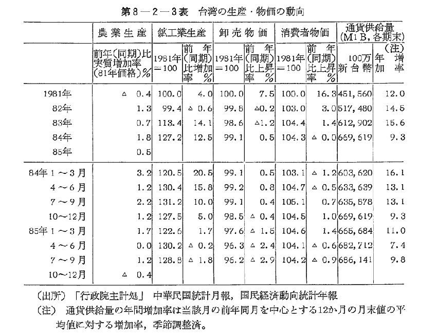 第8-2-3表　台湾の生産・物価の動向