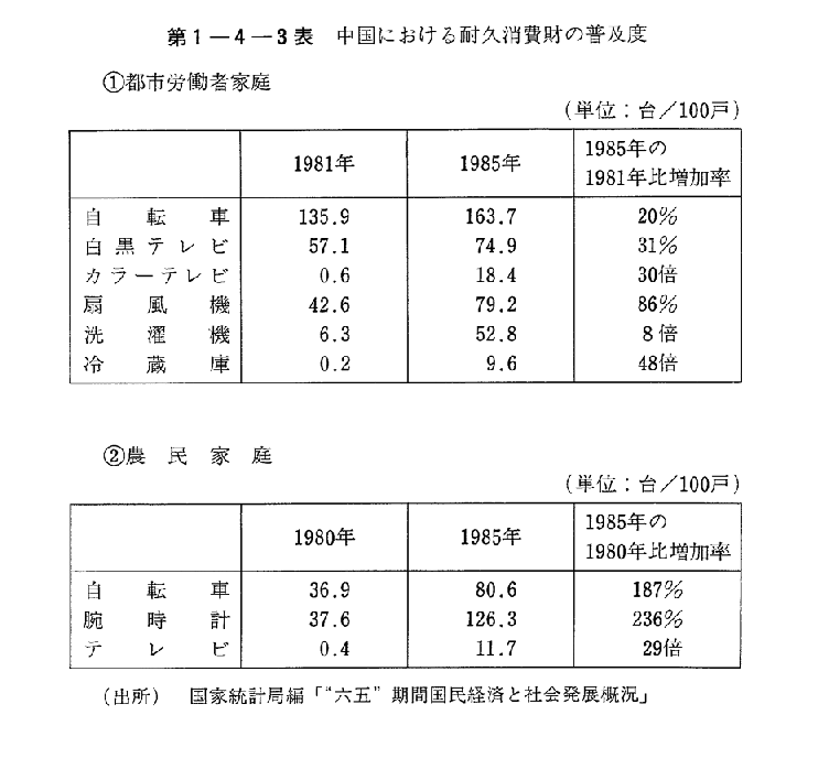 第1-4-3表　中国における耐久消費財の普及度